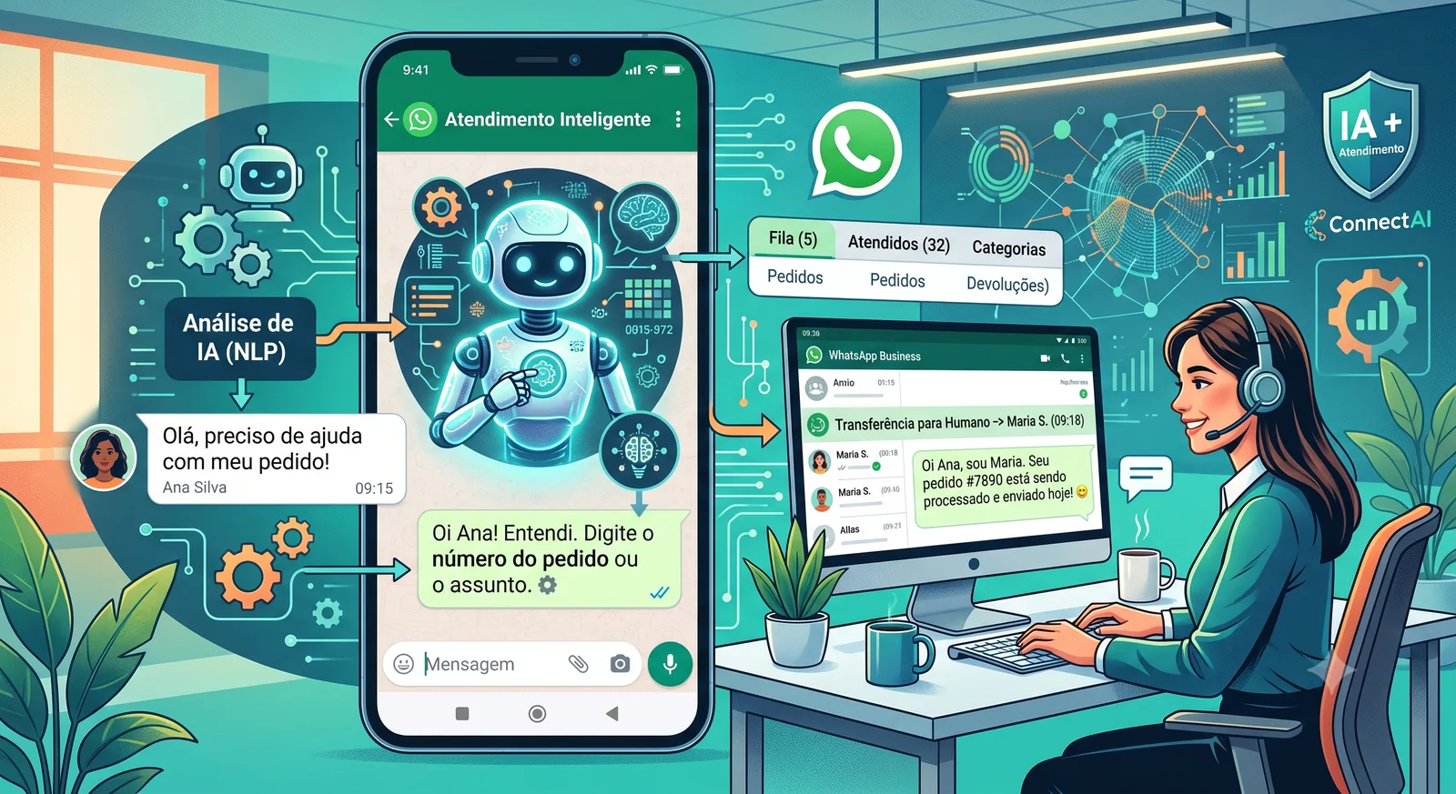 Operadora atendendo pelo painel com fila de WhatsApp, categorias e transferência para humano